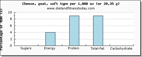 sugars and nutritional content in sugar in goats cheese